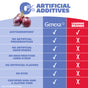 A comparison shows GENEXA Kids Pain and Fever Chewable contains no artificial additives, preservatives, or dyes, and is certified non-GMO and gluten-free—unlike leading childrens pain relief brands.