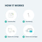 Infographic titled "How It Works" for PlanetCare 2.0 Filter Cartridges Refill Pack by PlanetCare: 1. Install filter, 2. Start filtering, 3. Replace cartridge, 4. Get new refills—each step shown with a simple icon.