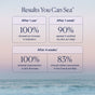 Infographic titled “Results You Can Sea” shows OSEA Dream Bio-Retinol Body Serum results: 100% saw increased hydration after 1 use, 90% felt soothed skin after 1 week, and after 4 weeks, 100% saw firmer skin and 83% improved fine lines—ocean background.