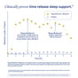 A line graph compares plasma melatonin levels over 8 hours for Ritual Sleep (yellow) and placebo (blue), showing that Ritual Sleep produces a higher, earlier peak that tapers off after 6 hours.