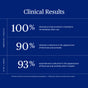 A blue infographic titled Clinical Results shows: 100% had improved hydration instantly; 90% saw fewer fine lines and wrinkles instantly; 93% saw reduced fine lines and wrinkles after 4 weeks using Ursa Major Alpine Rich Cream.