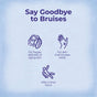 Blue graphic with text "Say Goodbye to Bruises" and icons highlighting fragile skin, easily bruised skin, and minor injuries, each accompanied by brief descriptions. Showcasing Boiron's ArnicaBruise 30C Meltaway Pellets + Bonus Pack as a gentle homeopathic solution designed to soothe sensitive skin and help reduce the appearance of bruises.