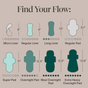 A chart titled Find Your Flow compares eight Cora pads—including the Peace of Mind Pad—by shape, length, and absorbency: Micro Liner, Regular Liner, Long Liner, Regular Pad, Super Pad, Overnight Pad, Maxi Overnight Pad, and Extra Heavy Overnight Pad.