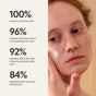 A woman with clear skin touches her face, beside text presenting positive customer survey results for UpCircle’s Powder To Foam Face Wash with upcycled willow bark and papaya enzymes—emphasizing high satisfaction and fewer breakouts.