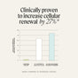 Bar graph illustrating cellular renewal percentage increase among three groups: UpCircle Powder To Foam Face Wash with Upcycled Willow Bark + Papaya Enzymes (with 2% willow bark extract powder) shows a clinically proven 27% increase—significantly greater than the control and 1% synthetic salicylic acid groups. Formulated with papaya enzymes, this powder-to-foam cleanser supports visibly revitalized skin.