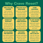 A graphic titled Why Crave Reset? features nine yellow boxes highlighting benefits of Kuli Kuli Foods’ Crave Reset Superfood Drink Mix, such as appetite control, GLP-1 support, curbing cravings, digestive support, plant-based & organic formula, 30 calories per serving, and easy mixing.
