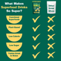 The chart compares Crave Reset Superfood Drink Mix by Kuli Kuli Foods to other drink mixes: as a plant-based, low calorie, low sugar superfood with GLP-1 support for appetite control, Crave Reset stands out on benefits and taste—others can’t compete.