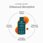 A Cymbiotika Liposomal Glutathione Liquid Packet for Gut + Skin Support* is shown against an orange background, with captions: Superior Delivery, Delicious & Easy to Take, Antioxidant Support & Detoxification, and Nutrient Protection.