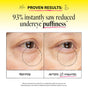 Side-by-side close-up photos of an under-eye area: Before on the left shows puffiness, After 10 minutes on the right shows visibly reduced undereye puffiness after using Derma E Vitamin C Hydro Gel Patches. Text above states 93% saw reduced undereye puffiness.