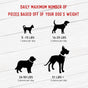 Infographic displays daily max pieces of Farmland Traditions Dogs Love - Chicken Jerky Treats: 5-15 lbs: 1 piece, 16-25 lbs: 2 pieces, 26-50 lbs: 3 pieces, over 51 lbs: 4 pieces. Silhouette dog illustrations enhance each category, highlighting their human-grade quality and no antibiotics.