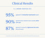 Infographic titled Clinical Results featuring Ursa Major's Sunny Start Eye Serum, showing that 95% noticed instant hydration, 90% felt more awake after one use, and 87% observed tighter skin around the eyes and reduced under-eye puffiness in a study of 31 women using this eye serum.
