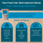 Infographic for Earthkind Fresh Cab® Moth Deterrent shows the product bag and suggests use in closets, pantries, storage bins, garages, sheds, kitchens, and cabins. Highlights its plant-based formula for effective pantry moth protection.
