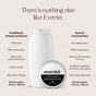 A chart compares Grove Collaborative’s The Exfoliating Body Wash Concentrate Tin with a generic shampoo, showing differences in skincare ingredients, packaging, eco-friendliness, and featuring Grove’s convenient travel mini tin.