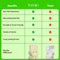 Comparison chart: Fomin Shower Steamer - Melon Splash vs. others on aromatherapy, natural oils, spa-like experience, portability, scent variety, and lasting aroma—all advantages checked for Fomin. Soap images below highlight their shower steamers’ edge.
