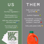 A comparison chart: On the left, Good Juju Body & Home Laundry Detergent Sheets highlight eco-friendly and non-toxic benefits. On the right, traditional liquid detergent in an orange bottle lists negative traits.