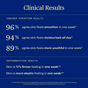 Clinical results for Ursa Major Golden Hour Body Serum: 96% felt smoother skin, 94% felt more moisturized, and 89% noticed a youthful glow in one week; also reported firmer, more elastic skin in clinical testing. Blue background with large percentages displayed.