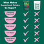 Comparison chart: Kuli Kuli Foods’ Her Power Superfood Drink Mix supports PMS and hormonal balance, with functional superfoods, plant-based ingredients, low calories, low sugar, and great taste—benefits other drink mixes lack.
