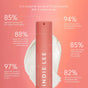 A coral tube of Indie Lee Retinol Alternative Cream stands before a white cream smear, with survey results in white text showing positive feedback like improved radiance and moisture, set against a pink background.