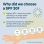 Infographic explains ATTITUDE oatmeal sensitive natural Sunscreen Stick SPF30, showing a hand with dots of sunscreen. Highlights that higher SPF means more non-nano zinc oxide and reminds to reapply every 2 hours. Compares protection for SPF 15, 30, and 50.