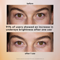 A close-up shows a before-and-after of a woman's eyes using The Good Patch Brighten-Up Hydrogel Undereye Patch, revealing brighter under-eyes. Text notes 91% saw improvement after one use in a consumer study.