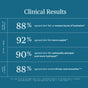 A chart on a teal background shows clinical results for Ursa Majors Forest Water Hyaluronic Serum. In 15 mins, 88% felt skin relief; after one week, 92% experienced suppleness with Hyaluronic Acid benefits. By week four, 88% noticed firmer and smoother skin among the 26 participants.