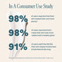 In a consumer use study, 98% saw plumper, fuller skin; 98% noticed a more radiant complexion; and 91% felt their skin was hydrated and moisturized with Cliganic Barrier Boost Face Moisturizer, which supports the moisture barrier. Results based on a study of 43 participants after 14 days. Cream smear in background.