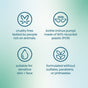 Four icons with text highlight Micro Buffing Body Wash by method: cruelty free, bottle made from 80% recycled plastic (PCR), safe for sensitive skin and face, and free from sulfates, parabens, phthalates, and bamboo exfoliant.