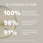 Text graphic featuring consumer use study results for Cliganic Organic Omega Glow Face Serum: 100% felt hydrated, 98% noticed more radiant skin, and 91% reported reduced fine lines after a 28-day self-assessment with 44 participants. Beige background with clear bubbles highlights the deep hydration benefits of this anti-aging serum.